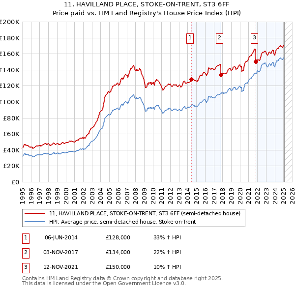 11, HAVILLAND PLACE, STOKE-ON-TRENT, ST3 6FF: Price paid vs HM Land Registry's House Price Index