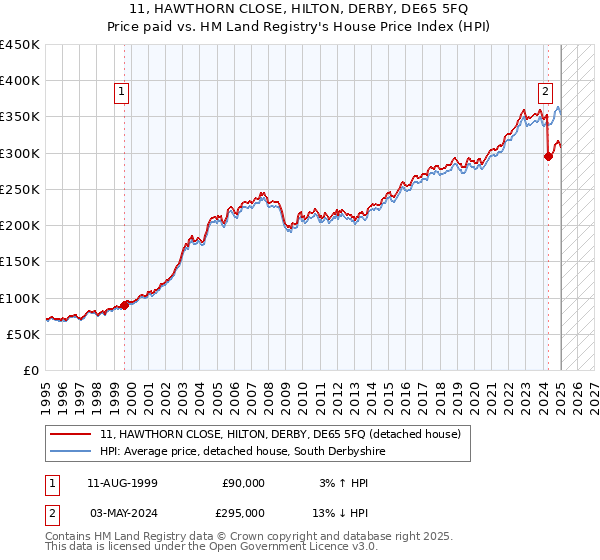 11, HAWTHORN CLOSE, HILTON, DERBY, DE65 5FQ: Price paid vs HM Land Registry's House Price Index