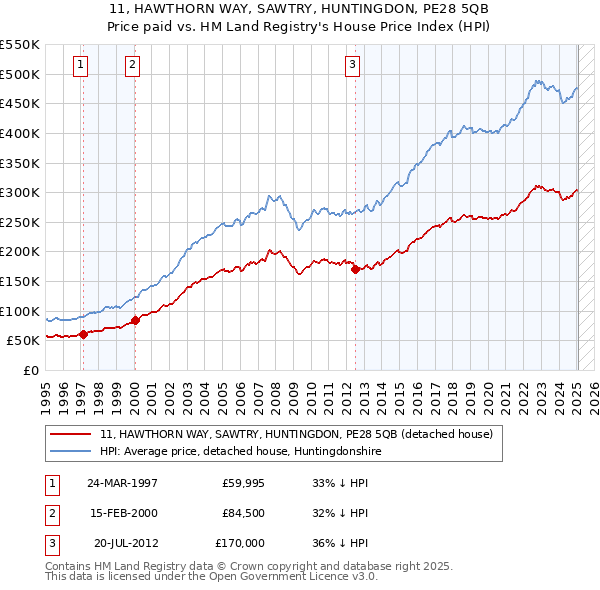11, HAWTHORN WAY, SAWTRY, HUNTINGDON, PE28 5QB: Price paid vs HM Land Registry's House Price Index