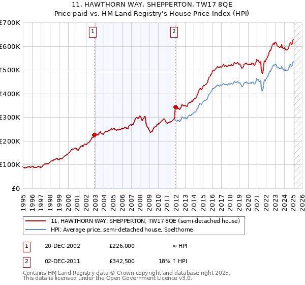 11, HAWTHORN WAY, SHEPPERTON, TW17 8QE: Price paid vs HM Land Registry's House Price Index