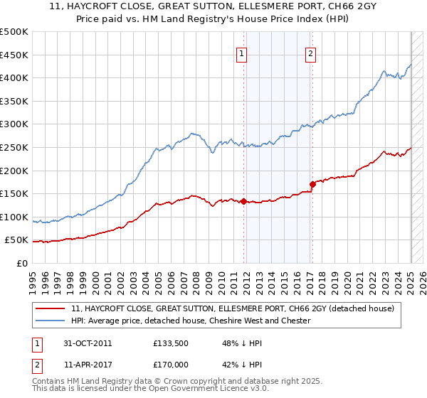 11, HAYCROFT CLOSE, GREAT SUTTON, ELLESMERE PORT, CH66 2GY: Price paid vs HM Land Registry's House Price Index