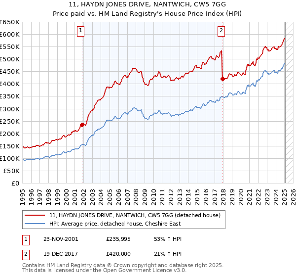 11, HAYDN JONES DRIVE, NANTWICH, CW5 7GG: Price paid vs HM Land Registry's House Price Index
