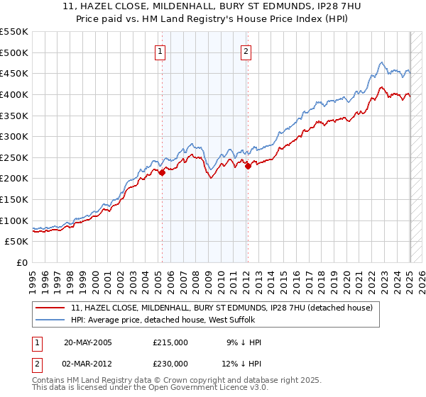 11, HAZEL CLOSE, MILDENHALL, BURY ST EDMUNDS, IP28 7HU: Price paid vs HM Land Registry's House Price Index