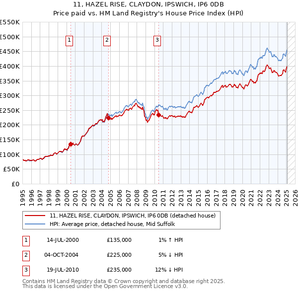 11, HAZEL RISE, CLAYDON, IPSWICH, IP6 0DB: Price paid vs HM Land Registry's House Price Index