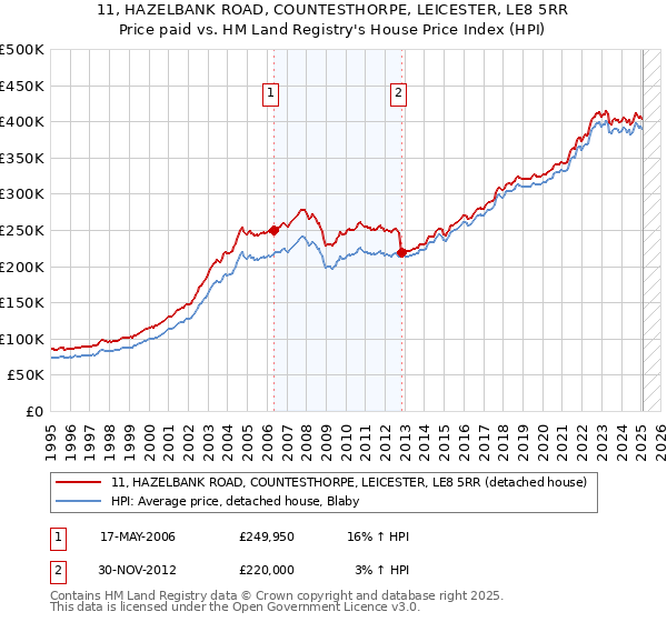11, HAZELBANK ROAD, COUNTESTHORPE, LEICESTER, LE8 5RR: Price paid vs HM Land Registry's House Price Index