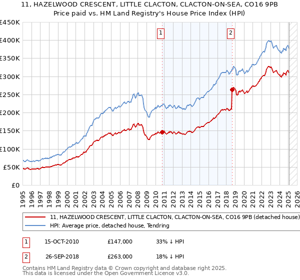11, HAZELWOOD CRESCENT, LITTLE CLACTON, CLACTON-ON-SEA, CO16 9PB: Price paid vs HM Land Registry's House Price Index
