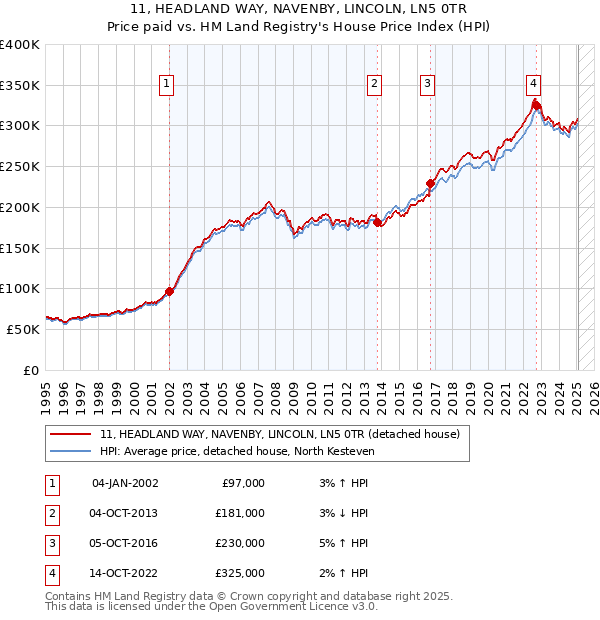 11, HEADLAND WAY, NAVENBY, LINCOLN, LN5 0TR: Price paid vs HM Land Registry's House Price Index