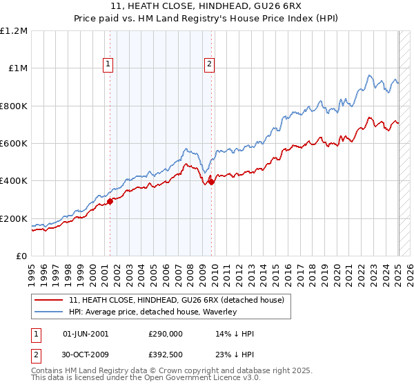11, HEATH CLOSE, HINDHEAD, GU26 6RX: Price paid vs HM Land Registry's House Price Index