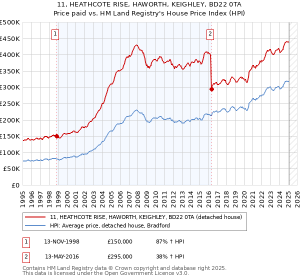 11, HEATHCOTE RISE, HAWORTH, KEIGHLEY, BD22 0TA: Price paid vs HM Land Registry's House Price Index