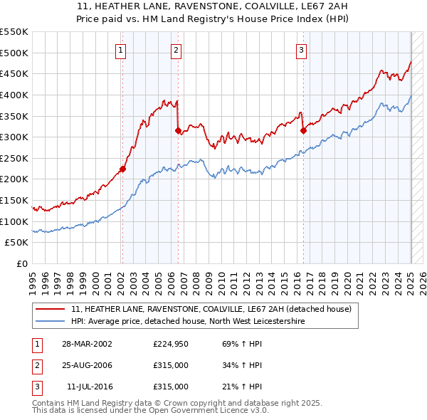 11, HEATHER LANE, RAVENSTONE, COALVILLE, LE67 2AH: Price paid vs HM Land Registry's House Price Index