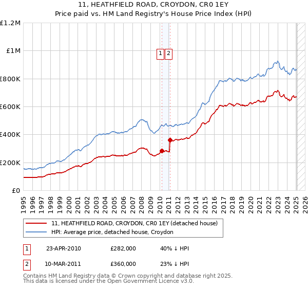 11, HEATHFIELD ROAD, CROYDON, CR0 1EY: Price paid vs HM Land Registry's House Price Index