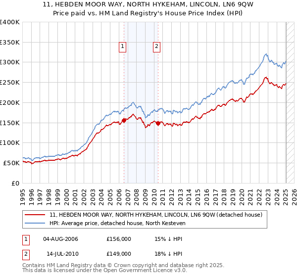 11, HEBDEN MOOR WAY, NORTH HYKEHAM, LINCOLN, LN6 9QW: Price paid vs HM Land Registry's House Price Index