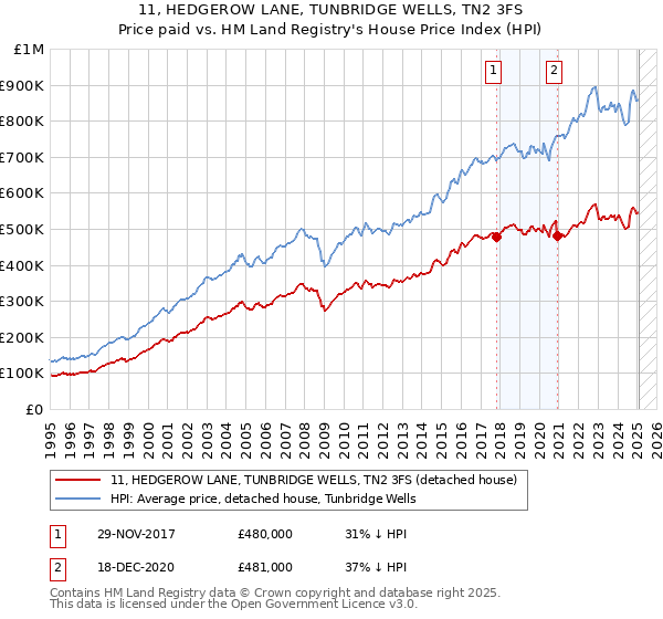 11, HEDGEROW LANE, TUNBRIDGE WELLS, TN2 3FS: Price paid vs HM Land Registry's House Price Index