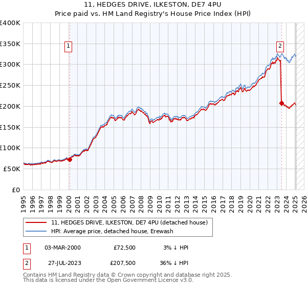 11, HEDGES DRIVE, ILKESTON, DE7 4PU: Price paid vs HM Land Registry's House Price Index