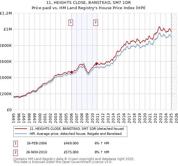 11, HEIGHTS CLOSE, BANSTEAD, SM7 1DR: Price paid vs HM Land Registry's House Price Index