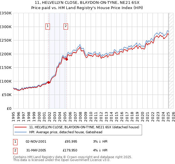 11, HELVELLYN CLOSE, BLAYDON-ON-TYNE, NE21 6SX: Price paid vs HM Land Registry's House Price Index