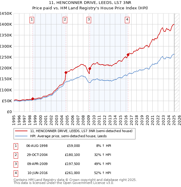 11, HENCONNER DRIVE, LEEDS, LS7 3NR: Price paid vs HM Land Registry's House Price Index