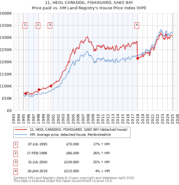 11, HEOL CARADOG, FISHGUARD, SA65 9AY: Price paid vs HM Land Registry's House Price Index