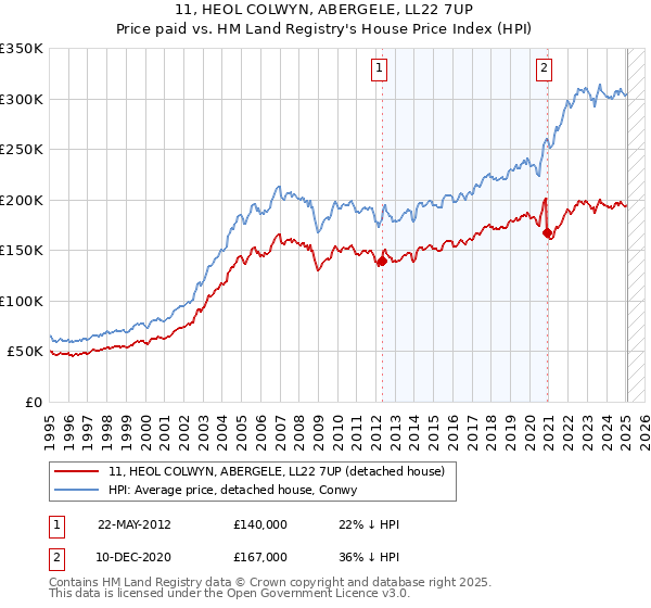 11, HEOL COLWYN, ABERGELE, LL22 7UP: Price paid vs HM Land Registry's House Price Index