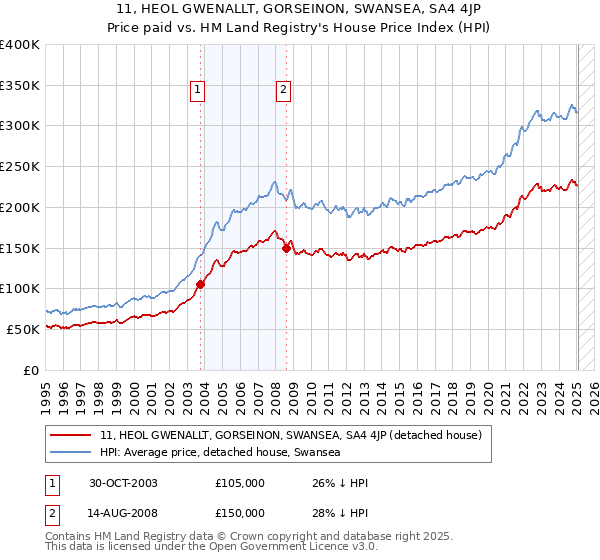 11, HEOL GWENALLT, GORSEINON, SWANSEA, SA4 4JP: Price paid vs HM Land Registry's House Price Index