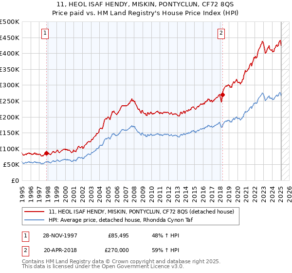 11, HEOL ISAF HENDY, MISKIN, PONTYCLUN, CF72 8QS: Price paid vs HM Land Registry's House Price Index