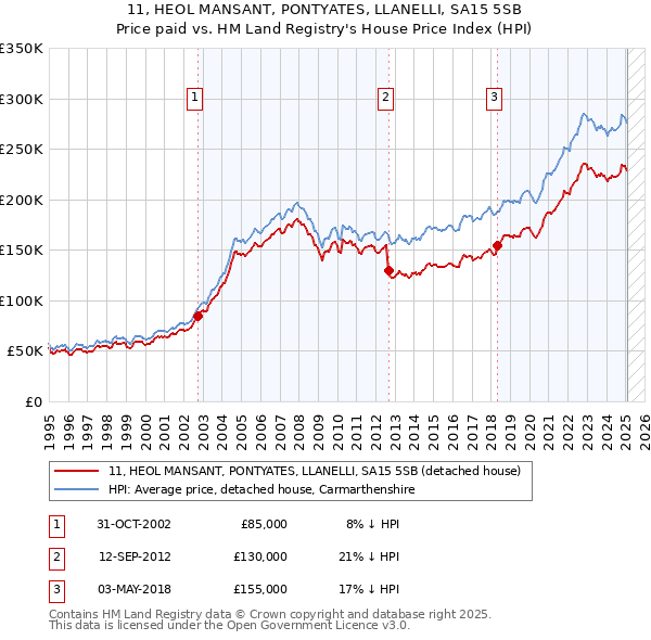 11, HEOL MANSANT, PONTYATES, LLANELLI, SA15 5SB: Price paid vs HM Land Registry's House Price Index
