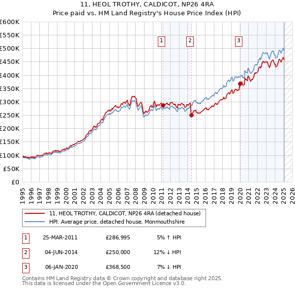 11, HEOL TROTHY, CALDICOT, NP26 4RA: Price paid vs HM Land Registry's House Price Index