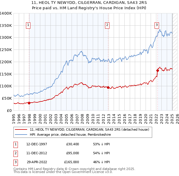 11, HEOL TY NEWYDD, CILGERRAN, CARDIGAN, SA43 2RS: Price paid vs HM Land Registry's House Price Index