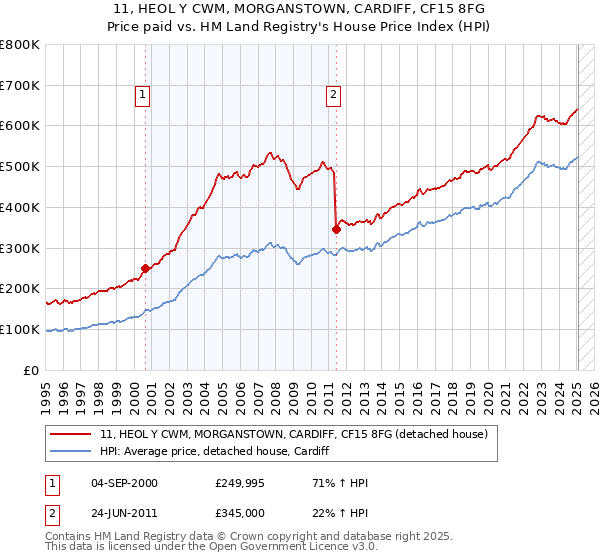 11, HEOL Y CWM, MORGANSTOWN, CARDIFF, CF15 8FG: Price paid vs HM Land Registry's House Price Index
