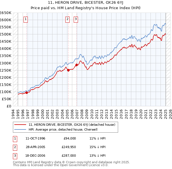 11, HERON DRIVE, BICESTER, OX26 6YJ: Price paid vs HM Land Registry's House Price Index