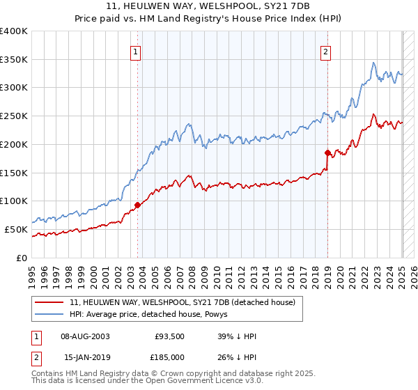 11, HEULWEN WAY, WELSHPOOL, SY21 7DB: Price paid vs HM Land Registry's House Price Index