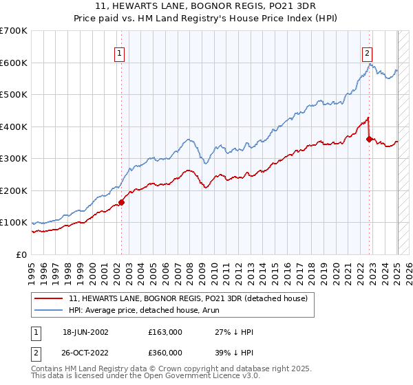 11, HEWARTS LANE, BOGNOR REGIS, PO21 3DR: Price paid vs HM Land Registry's House Price Index