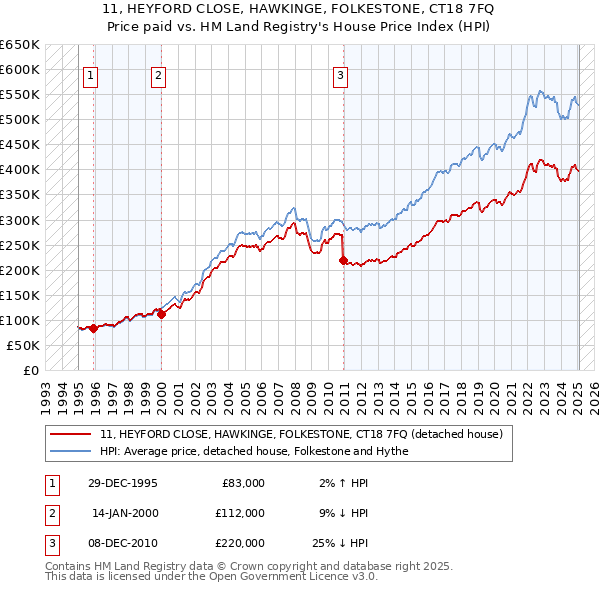 11, HEYFORD CLOSE, HAWKINGE, FOLKESTONE, CT18 7FQ: Price paid vs HM Land Registry's House Price Index