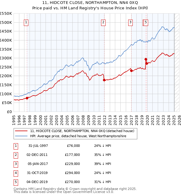 11, HIDCOTE CLOSE, NORTHAMPTON, NN4 0XQ: Price paid vs HM Land Registry's House Price Index