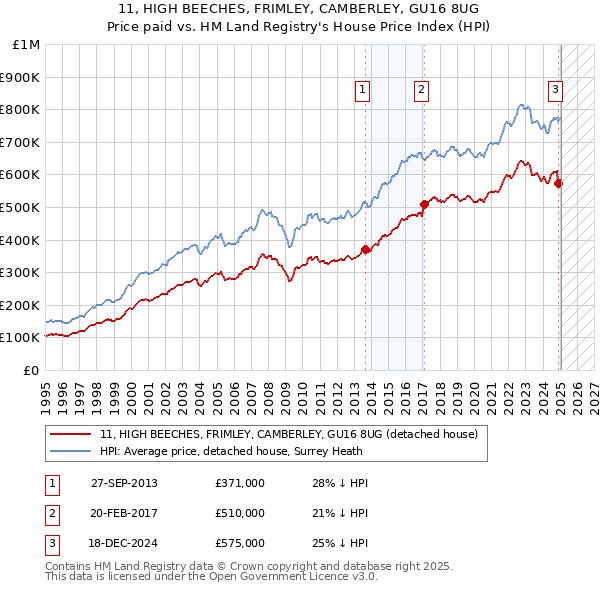 11, HIGH BEECHES, FRIMLEY, CAMBERLEY, GU16 8UG: Price paid vs HM Land Registry's House Price Index