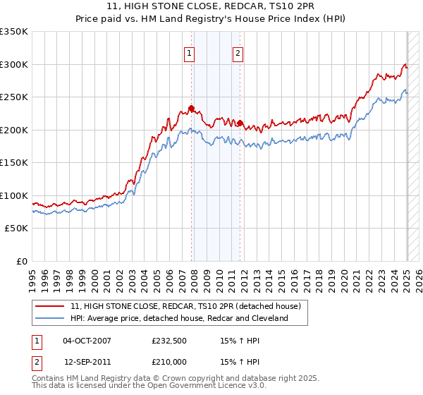 11, HIGH STONE CLOSE, REDCAR, TS10 2PR: Price paid vs HM Land Registry's House Price Index