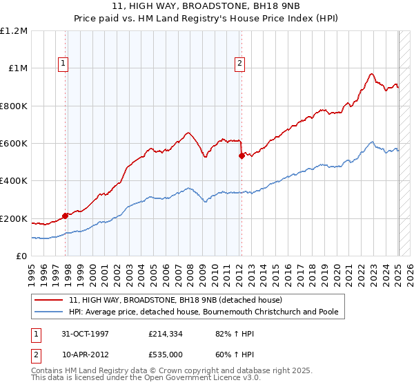 11, HIGH WAY, BROADSTONE, BH18 9NB: Price paid vs HM Land Registry's House Price Index