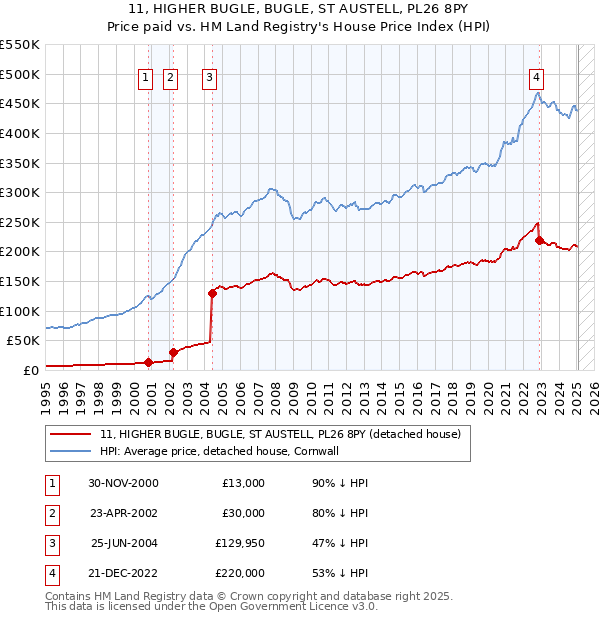 11, HIGHER BUGLE, BUGLE, ST AUSTELL, PL26 8PY: Price paid vs HM Land Registry's House Price Index