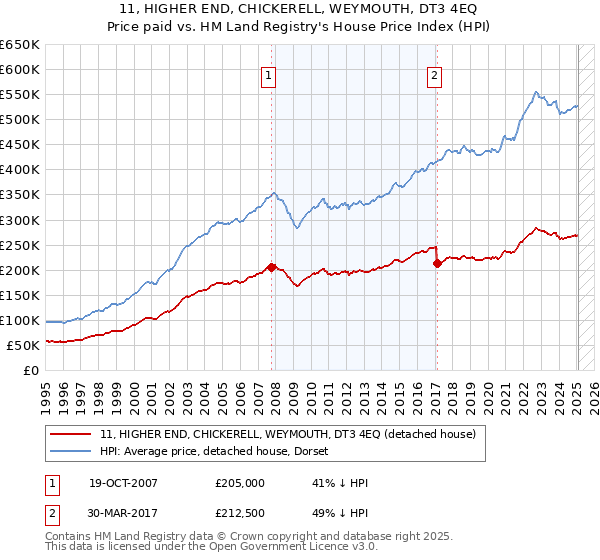 11, HIGHER END, CHICKERELL, WEYMOUTH, DT3 4EQ: Price paid vs HM Land Registry's House Price Index