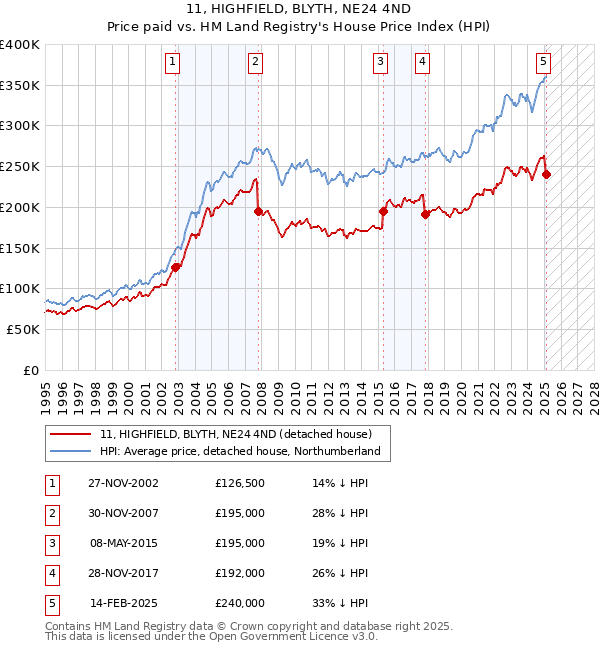 11, HIGHFIELD, BLYTH, NE24 4ND: Price paid vs HM Land Registry's House Price Index
