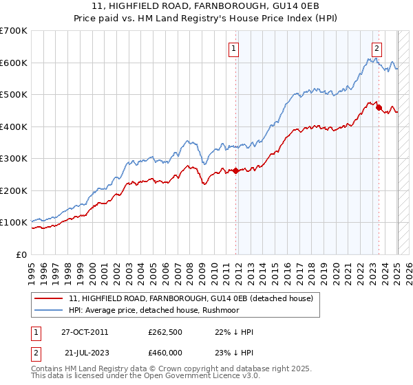 11, HIGHFIELD ROAD, FARNBOROUGH, GU14 0EB: Price paid vs HM Land Registry's House Price Index