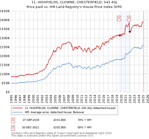 11, HIGHFIELDS, CLOWNE, CHESTERFIELD, S43 4GJ: Price paid vs HM Land Registry's House Price Index