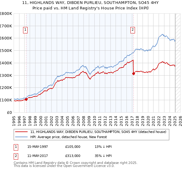 11, HIGHLANDS WAY, DIBDEN PURLIEU, SOUTHAMPTON, SO45 4HY: Price paid vs HM Land Registry's House Price Index