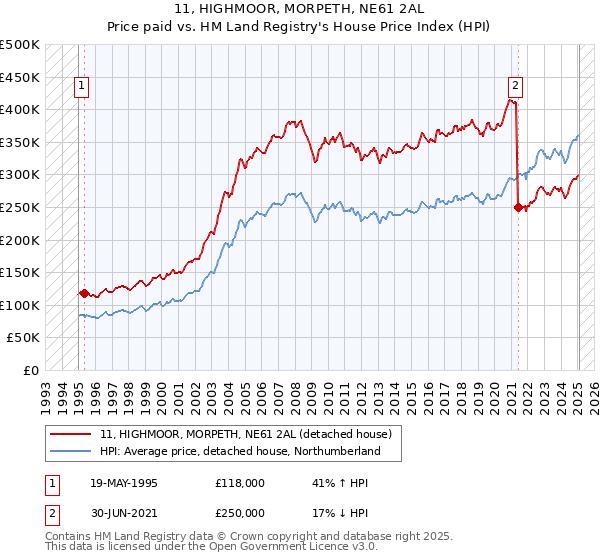 11, HIGHMOOR, MORPETH, NE61 2AL: Price paid vs HM Land Registry's House Price Index