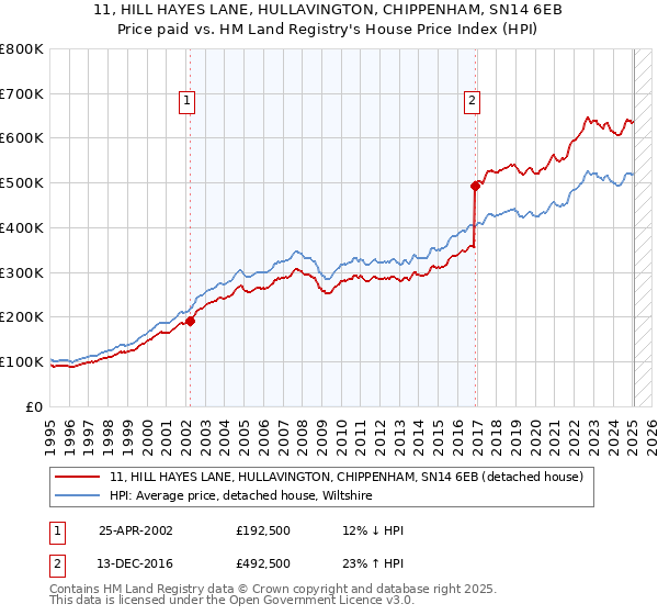 11, HILL HAYES LANE, HULLAVINGTON, CHIPPENHAM, SN14 6EB: Price paid vs HM Land Registry's House Price Index