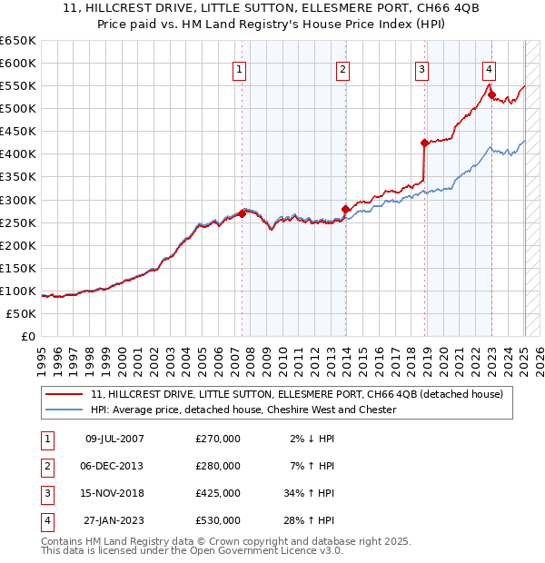 11, HILLCREST DRIVE, LITTLE SUTTON, ELLESMERE PORT, CH66 4QB: Price paid vs HM Land Registry's House Price Index