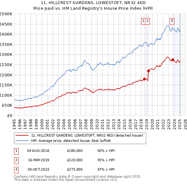 11, HILLCREST GARDENS, LOWESTOFT, NR32 4ED: Price paid vs HM Land Registry's House Price Index