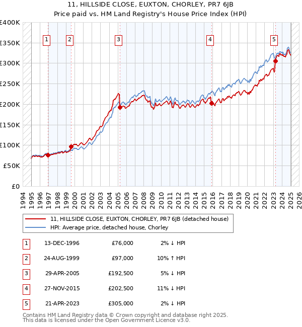 11, HILLSIDE CLOSE, EUXTON, CHORLEY, PR7 6JB: Price paid vs HM Land Registry's House Price Index