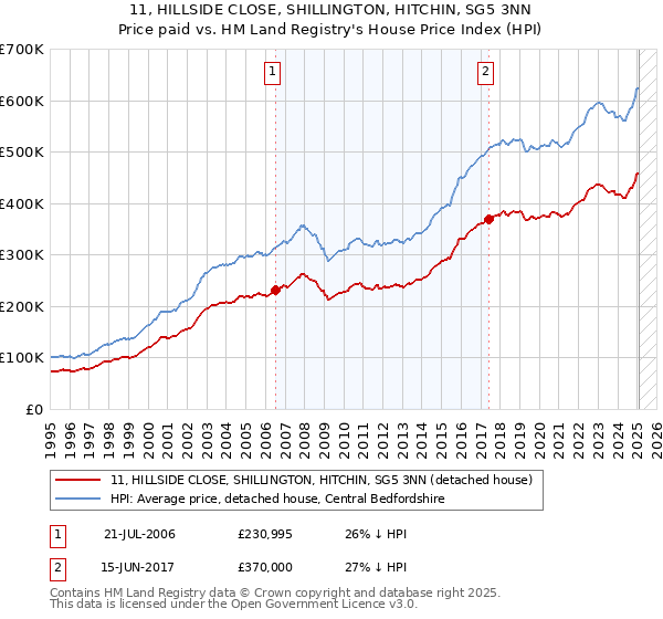 11, HILLSIDE CLOSE, SHILLINGTON, HITCHIN, SG5 3NN: Price paid vs HM Land Registry's House Price Index
