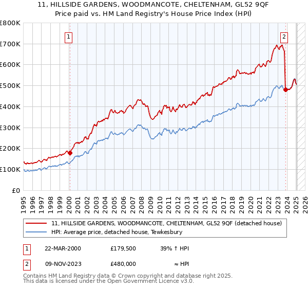 11, HILLSIDE GARDENS, WOODMANCOTE, CHELTENHAM, GL52 9QF: Price paid vs HM Land Registry's House Price Index